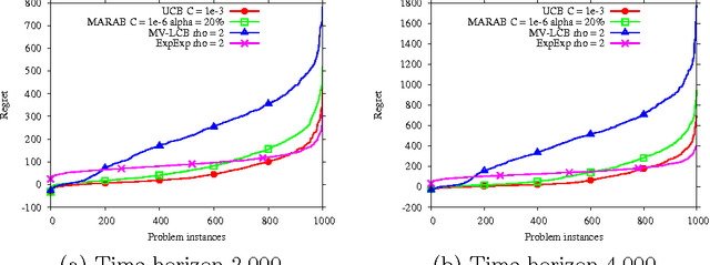 Figure 2 for Exploration vs Exploitation vs Safety: Risk-averse Multi-Armed Bandits