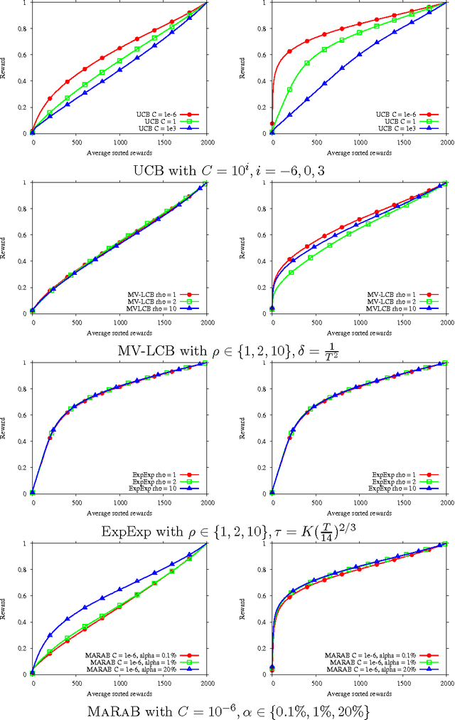 Figure 3 for Exploration vs Exploitation vs Safety: Risk-averse Multi-Armed Bandits