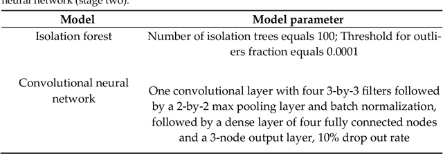 Figure 2 for Vibration Fault Diagnosis in Wind Turbines based on Automated Feature Learning