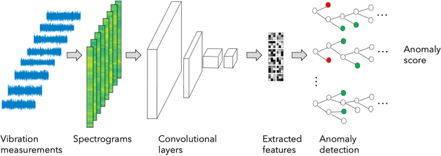 Figure 1 for Vibration Fault Diagnosis in Wind Turbines based on Automated Feature Learning