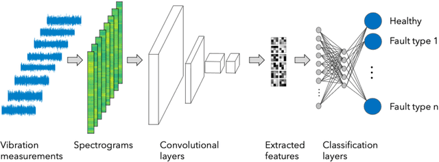 Figure 3 for Vibration Fault Diagnosis in Wind Turbines based on Automated Feature Learning