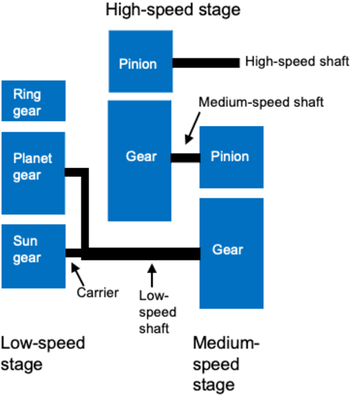 Figure 4 for Vibration Fault Diagnosis in Wind Turbines based on Automated Feature Learning