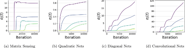 Figure 1 for The Implicit Bias of Depth: How Incremental Learning Drives Generalization