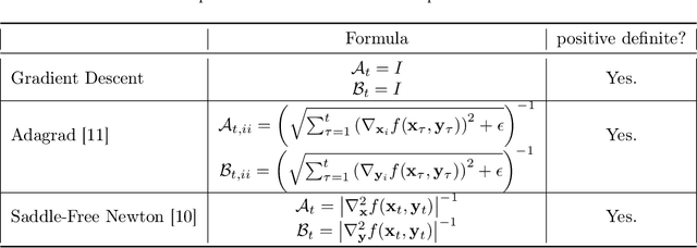 Figure 2 for Local Saddle Point Optimization: A Curvature Exploitation Approach