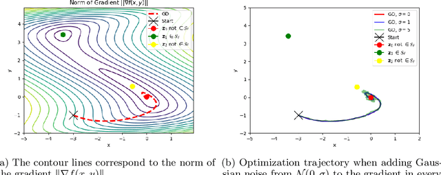 Figure 1 for Local Saddle Point Optimization: A Curvature Exploitation Approach