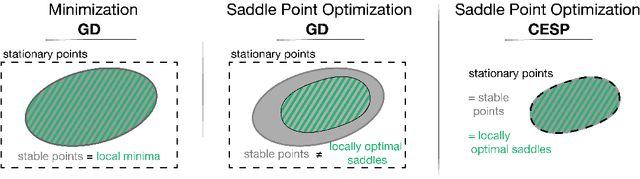 Figure 3 for Local Saddle Point Optimization: A Curvature Exploitation Approach