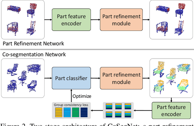 Figure 3 for CoSegNet: Deep Co-Segmentation of 3D Shapes with Group Consistency Loss