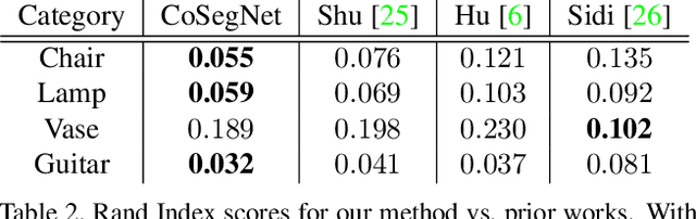 Figure 4 for CoSegNet: Deep Co-Segmentation of 3D Shapes with Group Consistency Loss