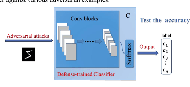 Figure 3 for HAD-GAN: A Human-perception Auxiliary Defense GAN model to Defend Adversarial Examples