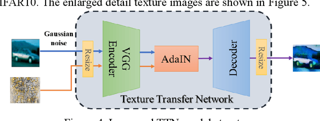 Figure 4 for HAD-GAN: A Human-perception Auxiliary Defense GAN model to Defend Adversarial Examples