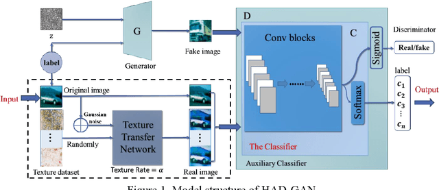 Figure 1 for HAD-GAN: A Human-perception Auxiliary Defense GAN model to Defend Adversarial Examples
