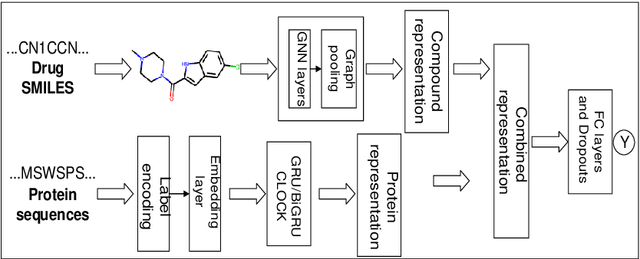 Figure 2 for GDGRU-DTA: Predicting Drug-Target Binding Affinity Based on GNN and Double GRU