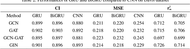 Figure 4 for GDGRU-DTA: Predicting Drug-Target Binding Affinity Based on GNN and Double GRU