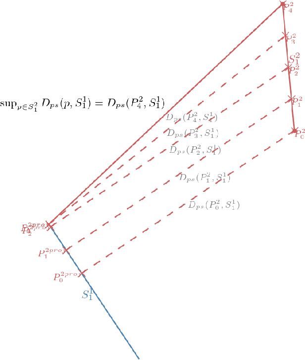 Figure 1 for Review and Perspective for Distance Based Trajectory Clustering