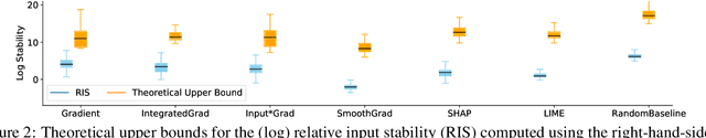 Figure 3 for Rethinking Stability for Attribution-based Explanations