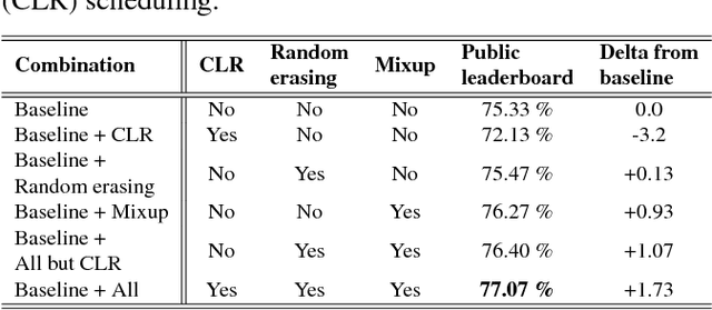 Figure 2 for Acoustic Scene Classification: A Competition Review