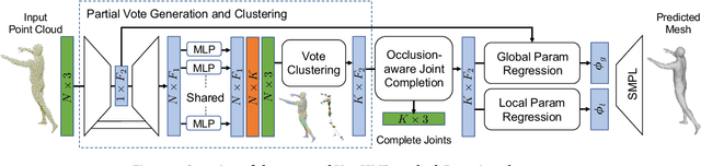 Figure 3 for VoteHMR: Occlusion-Aware Voting Network for Robust 3D Human Mesh Recovery from Partial Point Clouds