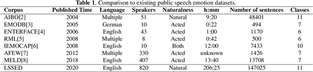 Figure 1 for LSSED: a large-scale dataset and benchmark for speech emotion recognition