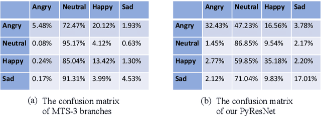 Figure 4 for LSSED: a large-scale dataset and benchmark for speech emotion recognition