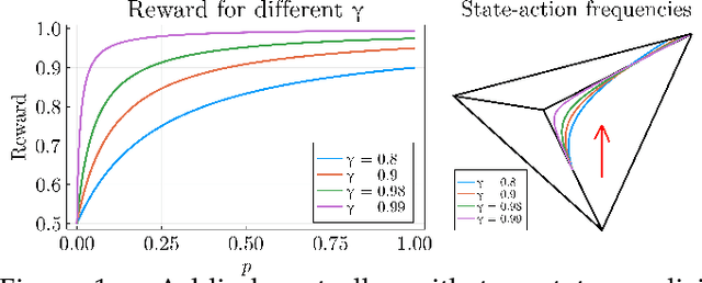 Figure 1 for Solving infinite-horizon POMDPs with memoryless stochastic policies in state-action space