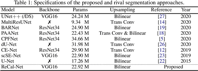 Figure 2 for ReCal-Net: Joint Region-Channel-Wise Calibrated Network for Semantic Segmentation in Cataract Surgery Videos