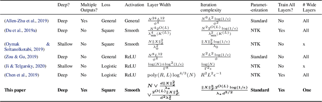 Figure 2 for Global Convergence of Deep Networks with One Wide Layer Followed by Pyramidal Topology