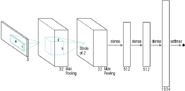 Figure 4 for Performing Highly Accurate Predictions Through Convolutional Networks for Actual Telecommunication Challenges