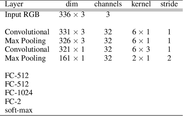 Figure 2 for Performing Highly Accurate Predictions Through Convolutional Networks for Actual Telecommunication Challenges