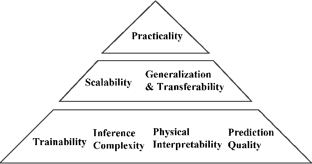 Figure 2 for Towards Practical Physics-Informed ML Design and Evaluation for Power Grid
