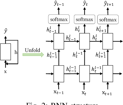 Figure 2 for RNN-Test: Adversarial Testing Framework for Recurrent Neural Network Systems