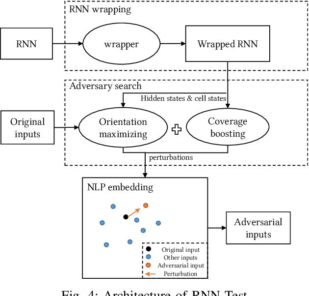 Figure 4 for RNN-Test: Adversarial Testing Framework for Recurrent Neural Network Systems