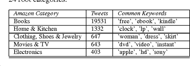 Figure 1 for Hierarchical classification of e-commerce related social media