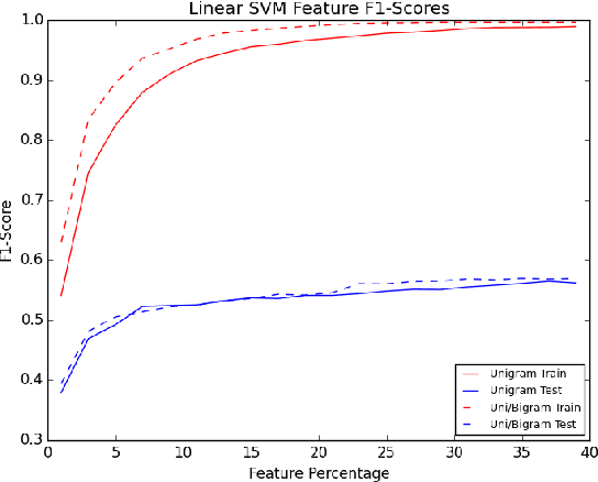 Figure 4 for Hierarchical classification of e-commerce related social media