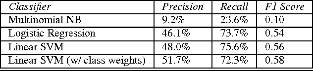 Figure 3 for Hierarchical classification of e-commerce related social media