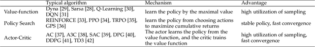 Figure 2 for A Survey on Reinforcement Learning for Recommender Systems