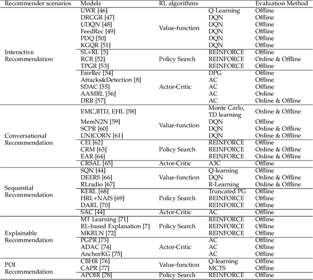 Figure 4 for A Survey on Reinforcement Learning for Recommender Systems