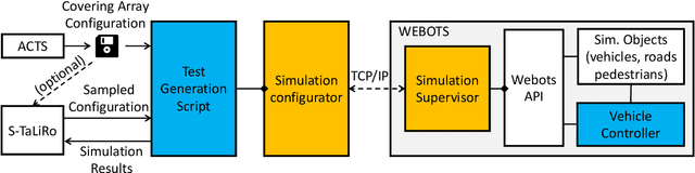 Figure 1 for A Tutorial on Sim-ATAV: Simulation-based Adversarial Testing Framework for Autonomous Vehicles