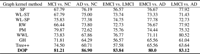 Figure 2 for Ordinal Pattern Kernel for Brain Connectivity Network Classification