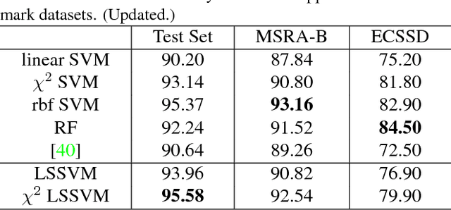 Figure 4 for Weakly Supervised Learning for Salient Object Detection