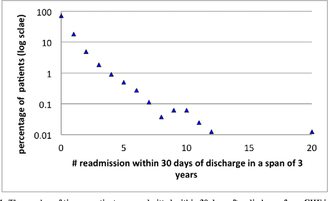 Figure 1 for Predicting Risk-of-Readmission for Congestive Heart Failure Patients: A Multi-Layer Approach