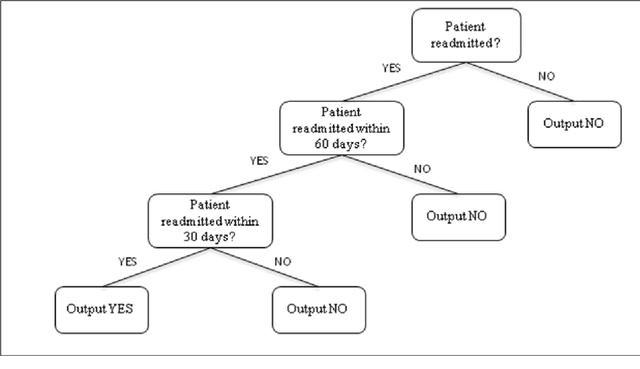 Figure 3 for Predicting Risk-of-Readmission for Congestive Heart Failure Patients: A Multi-Layer Approach