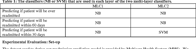 Figure 2 for Predicting Risk-of-Readmission for Congestive Heart Failure Patients: A Multi-Layer Approach