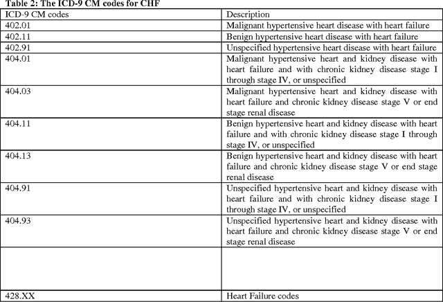 Figure 4 for Predicting Risk-of-Readmission for Congestive Heart Failure Patients: A Multi-Layer Approach