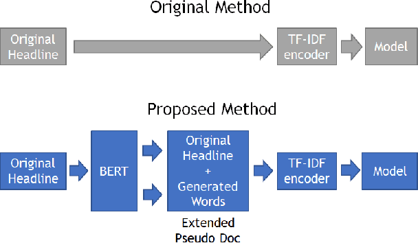 Figure 2 for Short-Text Classification Using Unsupervised Keyword Expansion