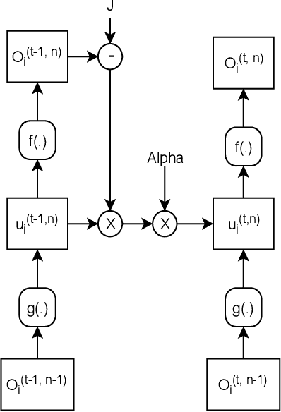 Figure 1 for Convolutional Spiking Neural Networks for Spatio-Temporal Feature Extraction