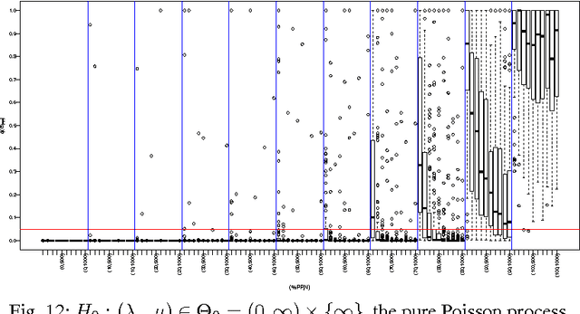 Figure 3 for Burstiness Scale: a highly parsimonious model for characterizing random series of events