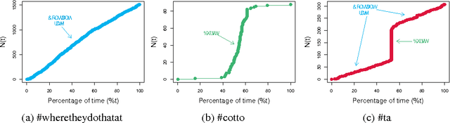 Figure 1 for Burstiness Scale: a highly parsimonious model for characterizing random series of events