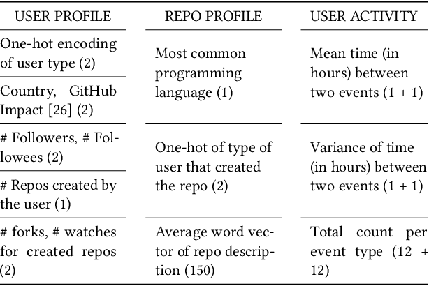 Figure 2 for GitEvolve: Predicting the Evolution of GitHub Repositories