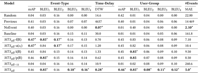 Figure 3 for GitEvolve: Predicting the Evolution of GitHub Repositories