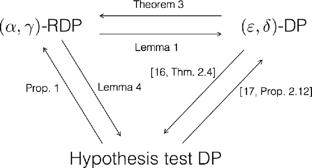 Figure 1 for Three Variants of Differential Privacy: Lossless Conversion and Applications